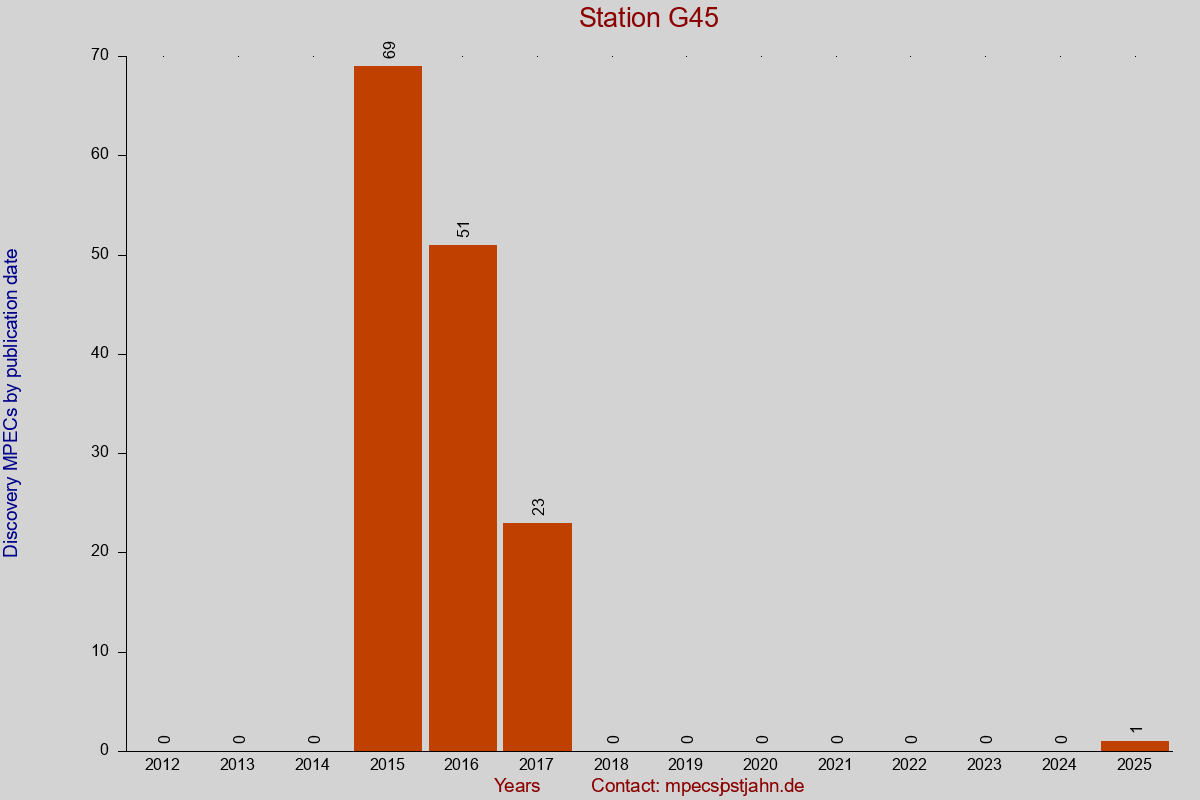 Discovery MPEC totals by publication interval for station G45