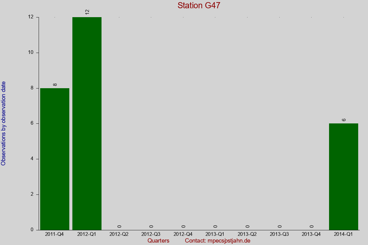 Observation totals by observation interval for station G47