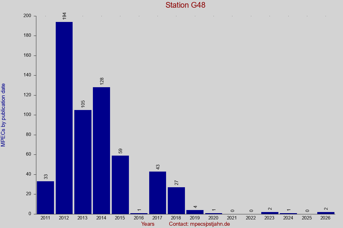 MPEC totals by publication interval for station G48