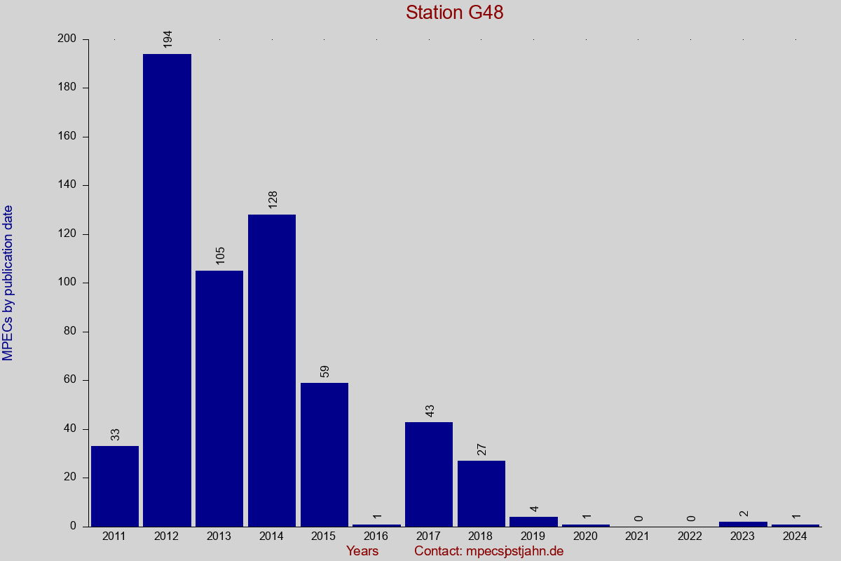 MPEC totals by publication interval for station G48