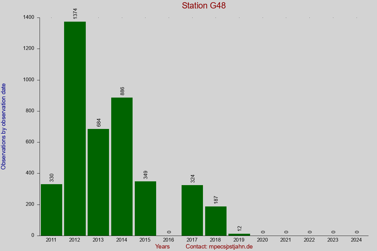 Observation totals by observation interval for station G48