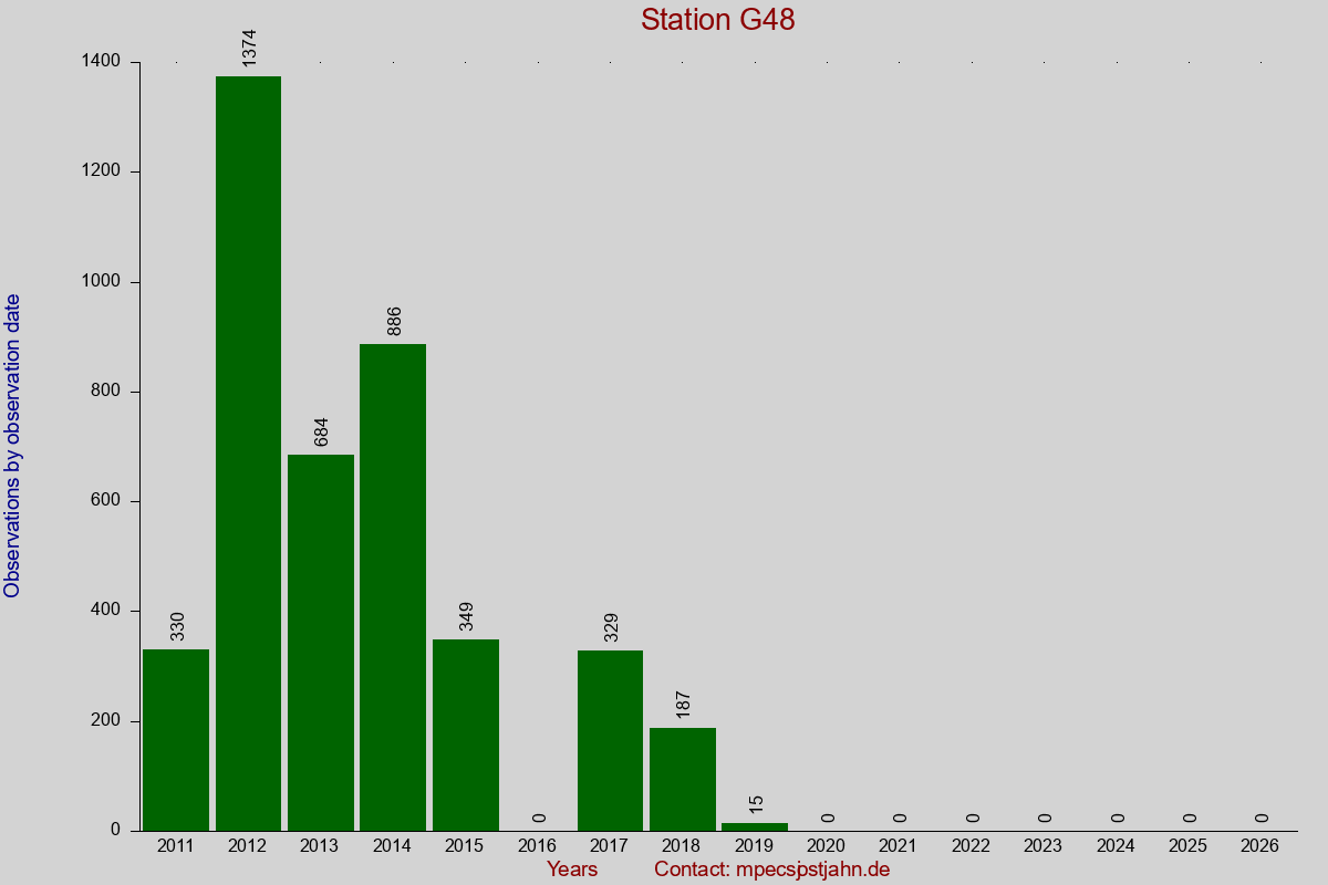 Observation totals by observation interval for station G48