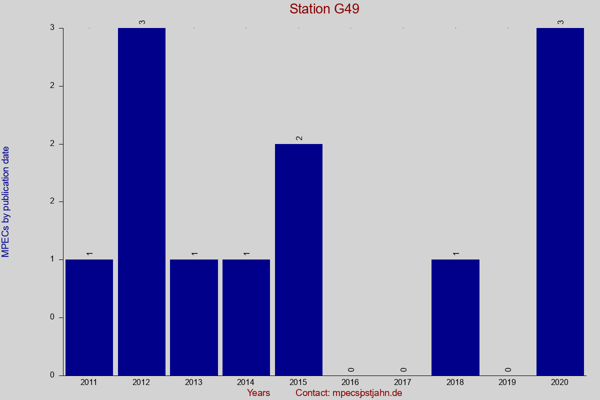 MPEC totals by publication interval for station G49