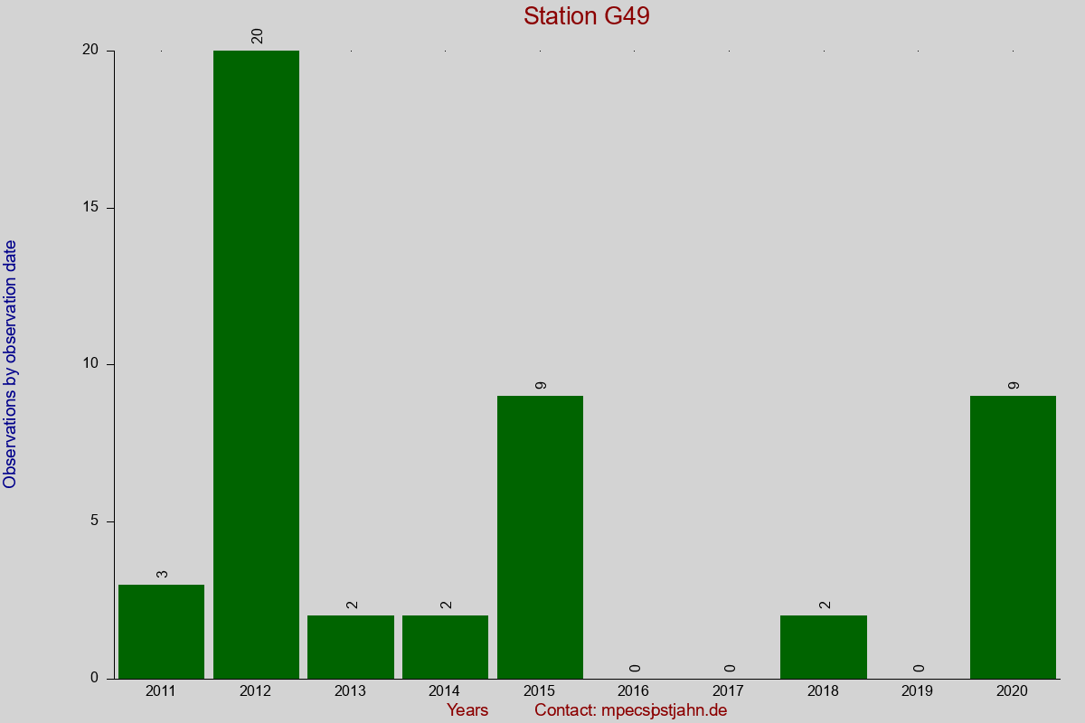 Observation totals by observation interval for station G49