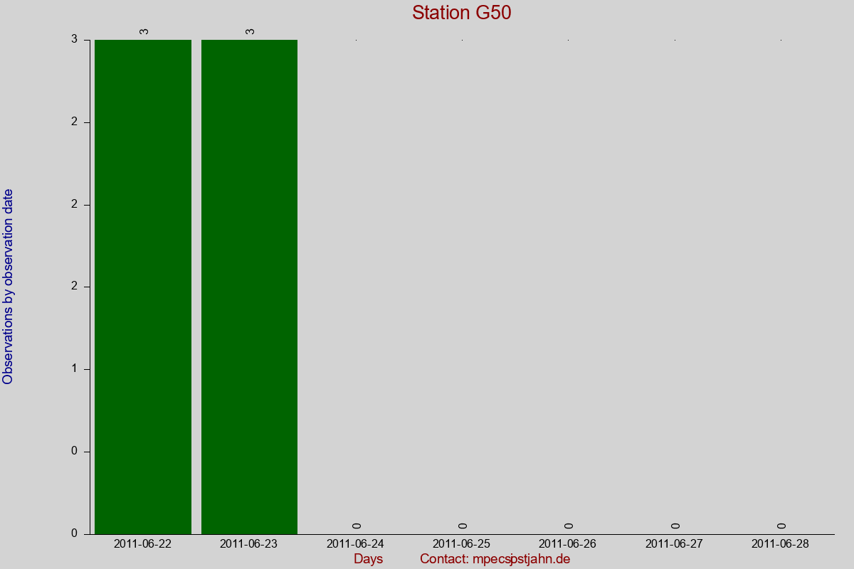 Observation totals by observation interval for station G50