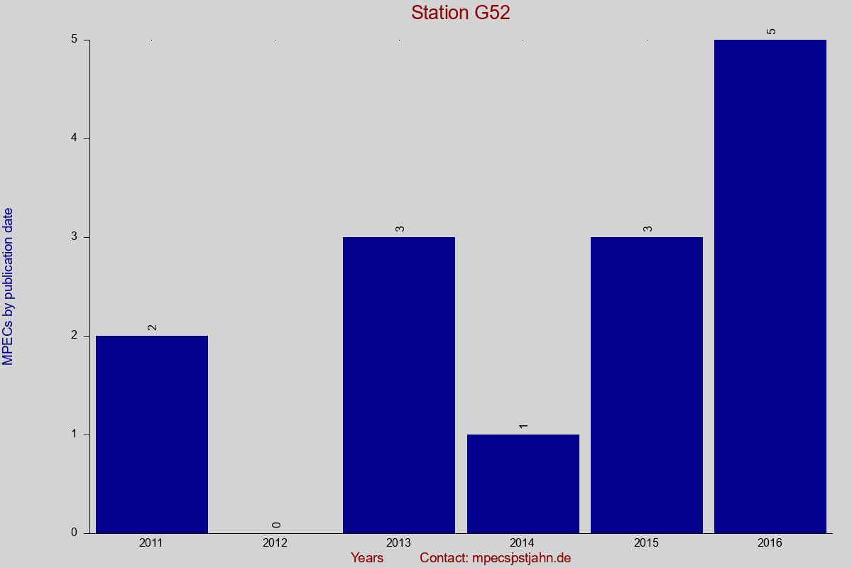 MPEC totals by publication interval for station G52