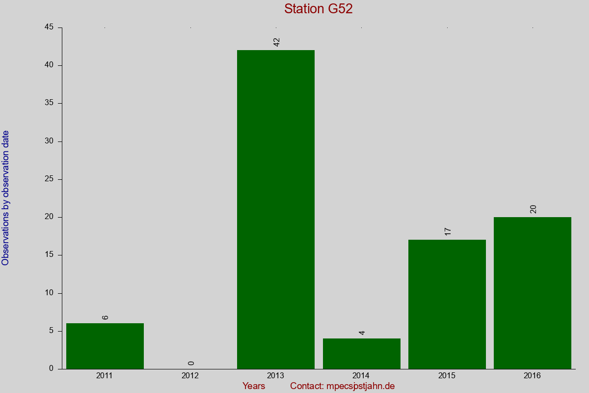 Observation totals by observation interval for station G52