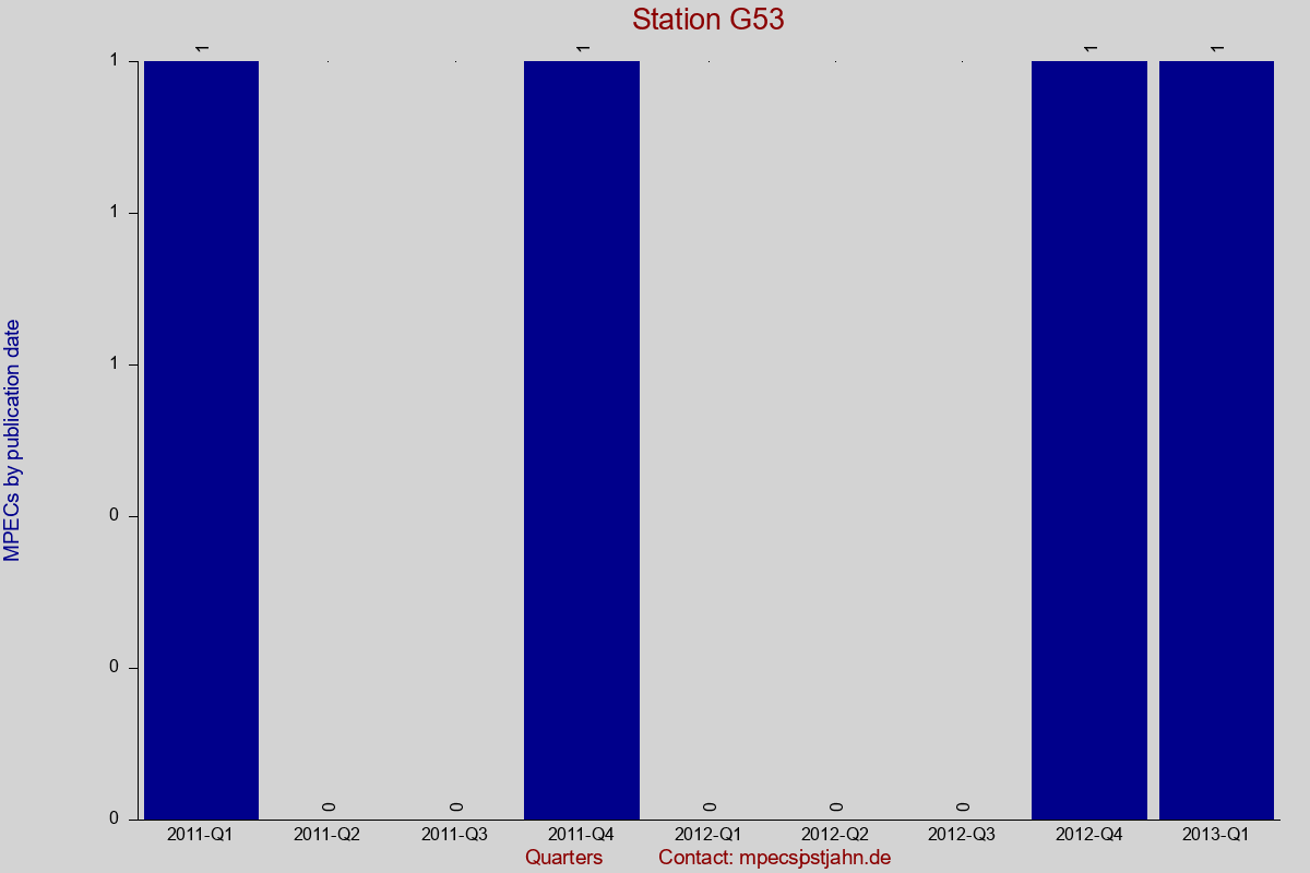 MPEC totals by publication interval for station G53