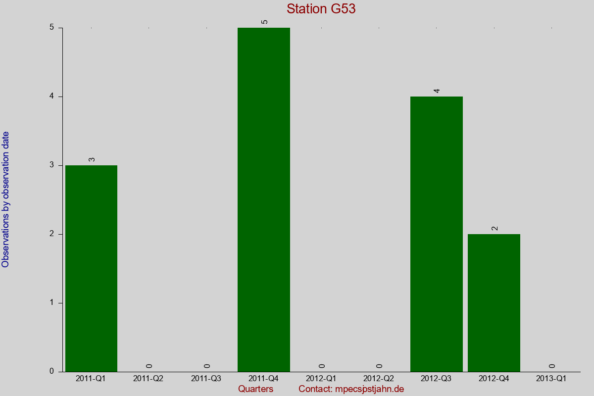 Observation totals by observation interval for station G53
