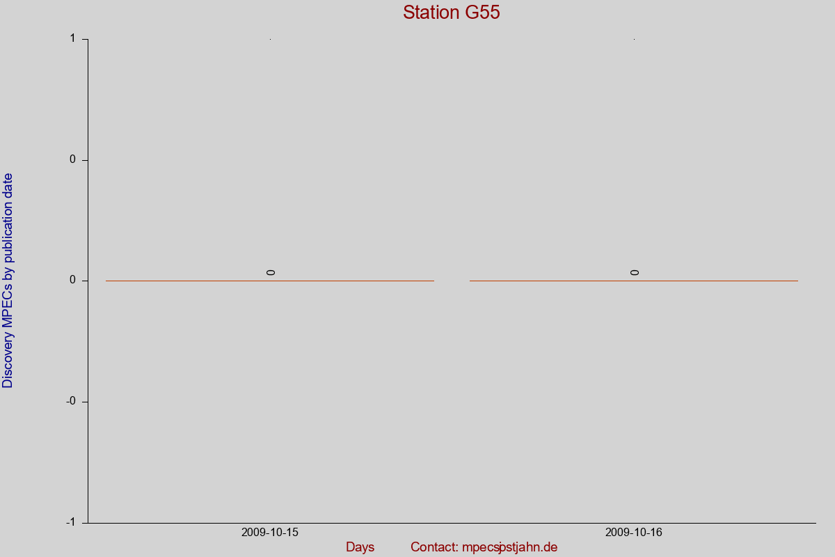 Discovery MPEC totals by publication interval for station G55