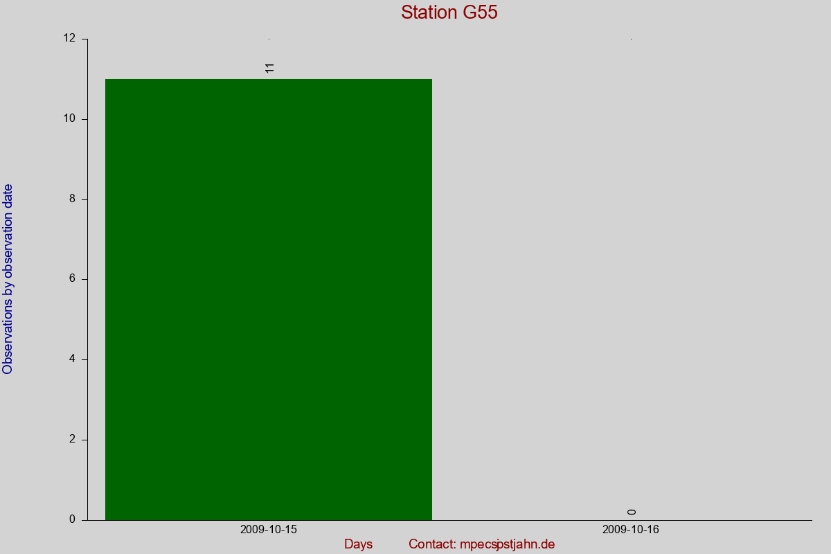 Observation totals by observation interval for station G55