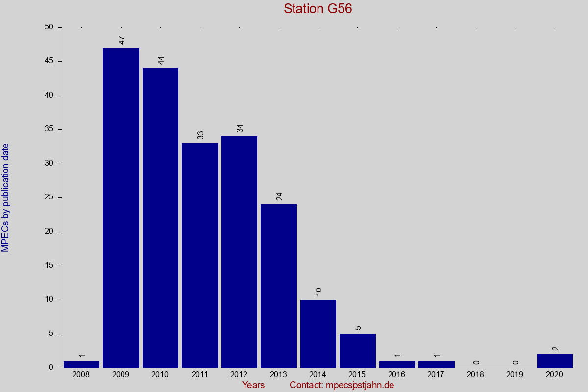 MPEC totals by publication interval for station G56