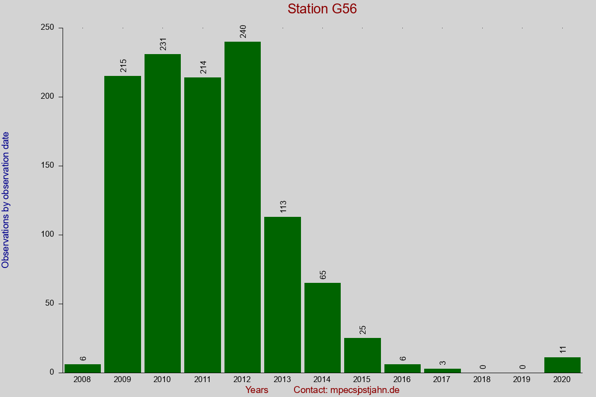 Observation totals by observation interval for station G56