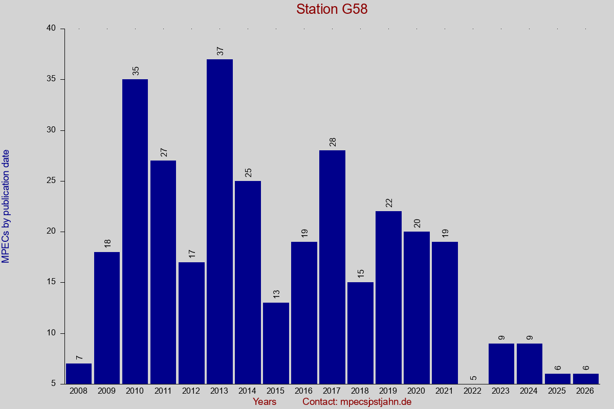 MPEC totals by publication interval for station G58