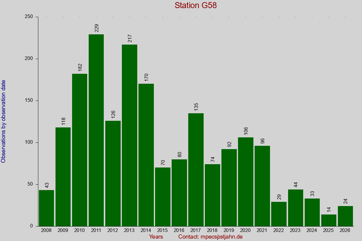 Observation totals by observation interval for station G58
