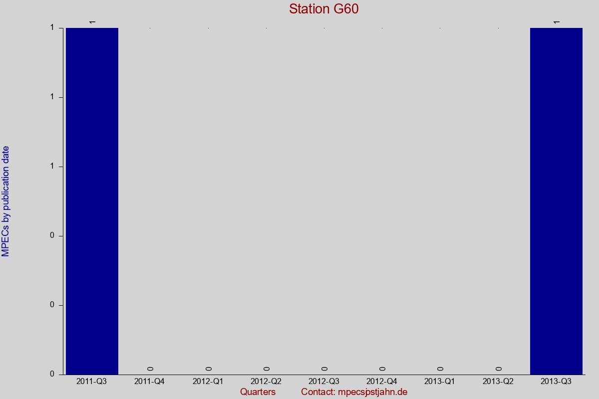 MPEC totals by publication interval for station G60
