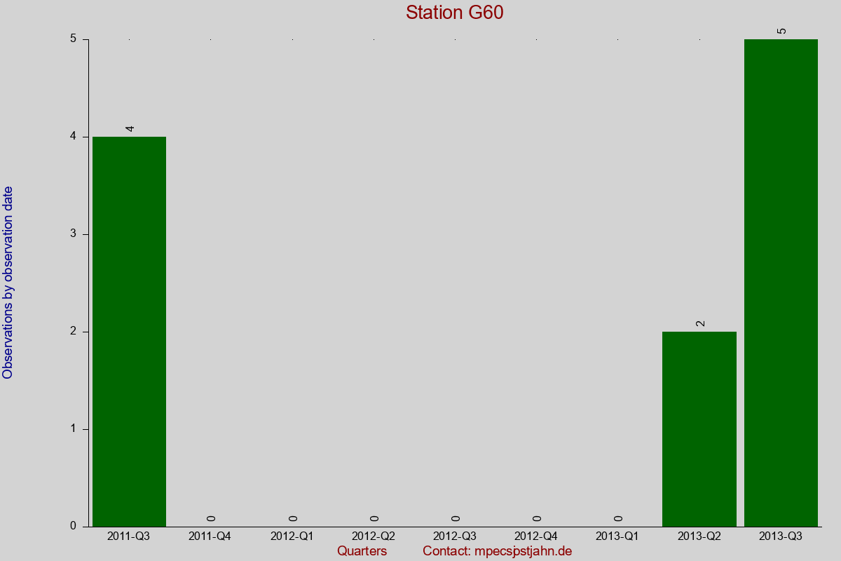 Observation totals by observation interval for station G60