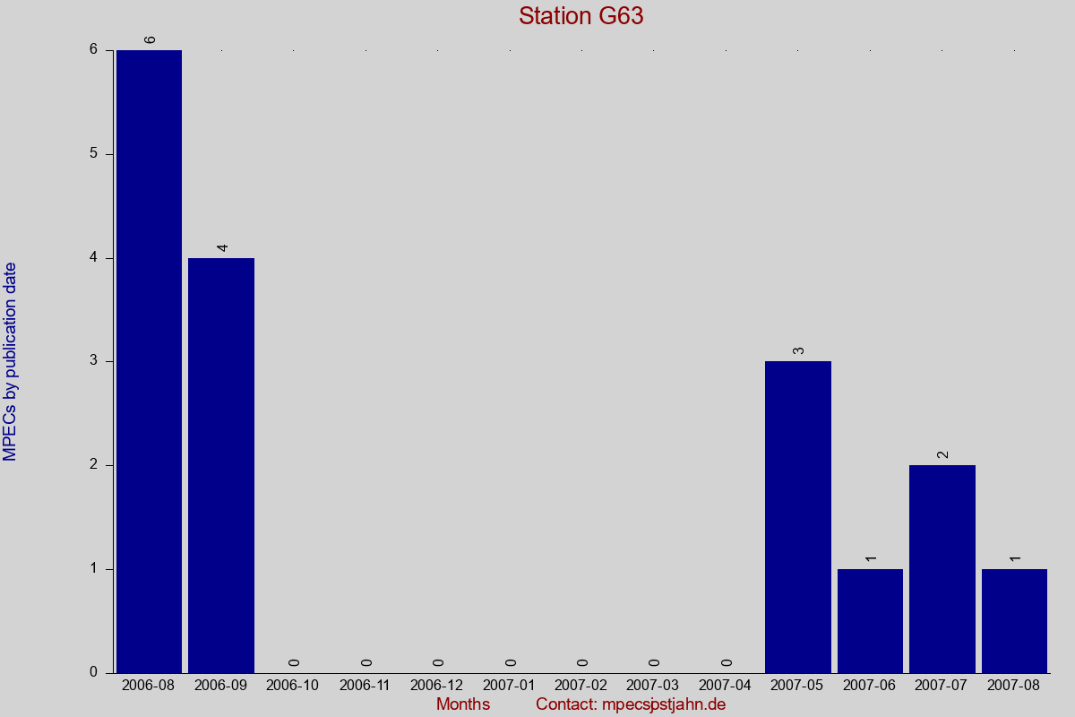 MPEC totals by publication interval for station G63