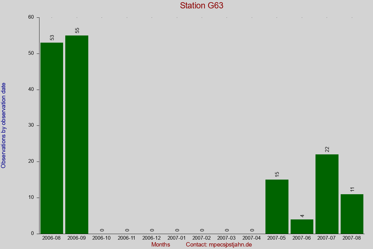 Observation totals by observation interval for station G63