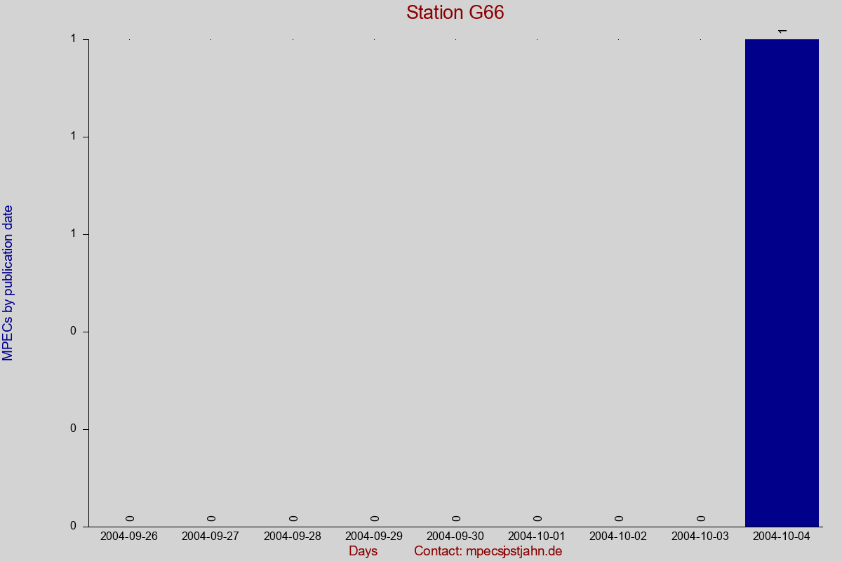 MPEC totals by publication interval for station G66