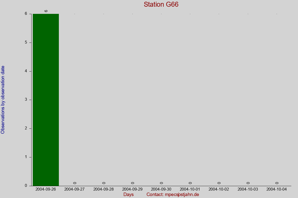 Observation totals by observation interval for station G66