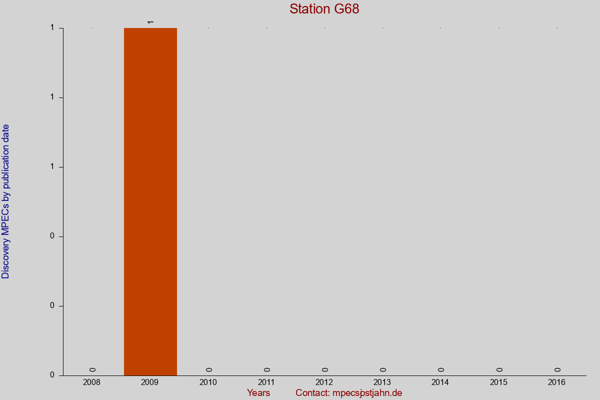 Discovery MPEC totals by publication interval for station G68