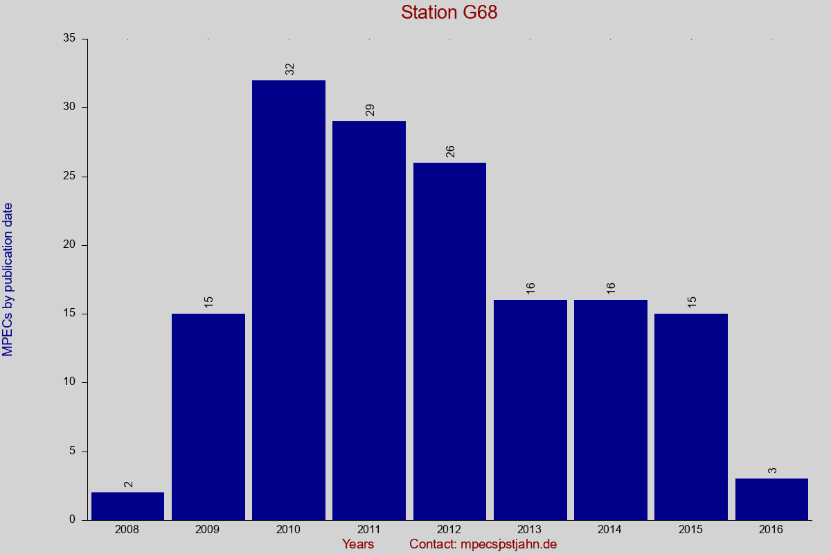 MPEC totals by publication interval for station G68