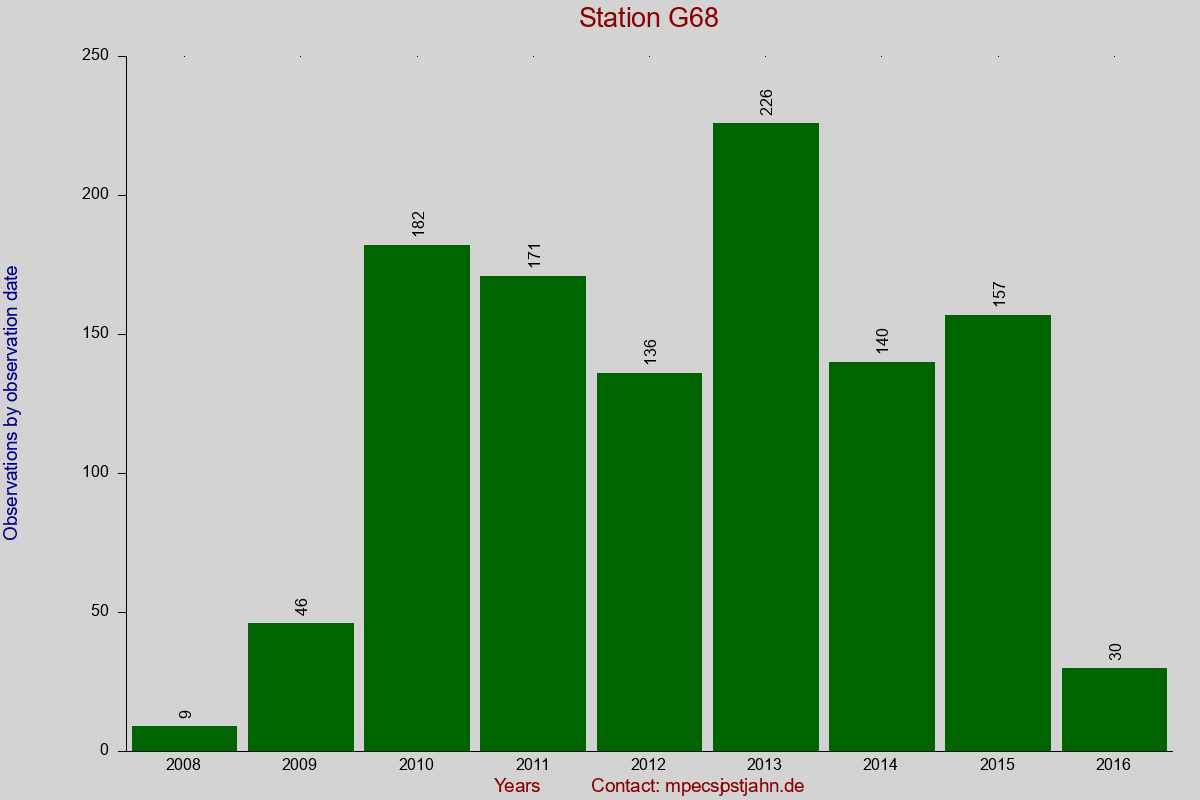 Observation totals by observation interval for station G68