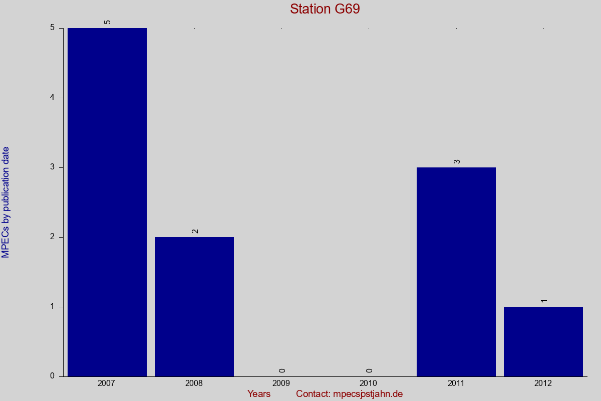 MPEC totals by publication interval for station G69