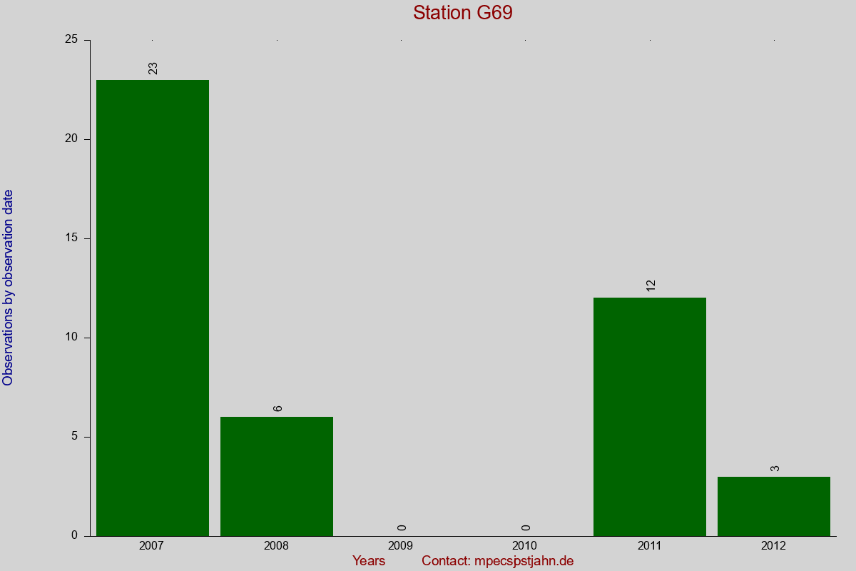 Observation totals by observation interval for station G69