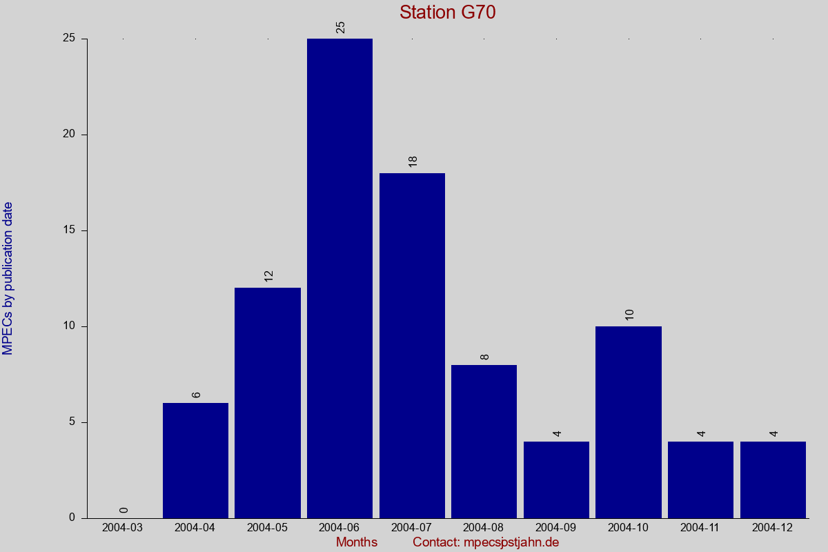MPEC totals by publication interval for station G70