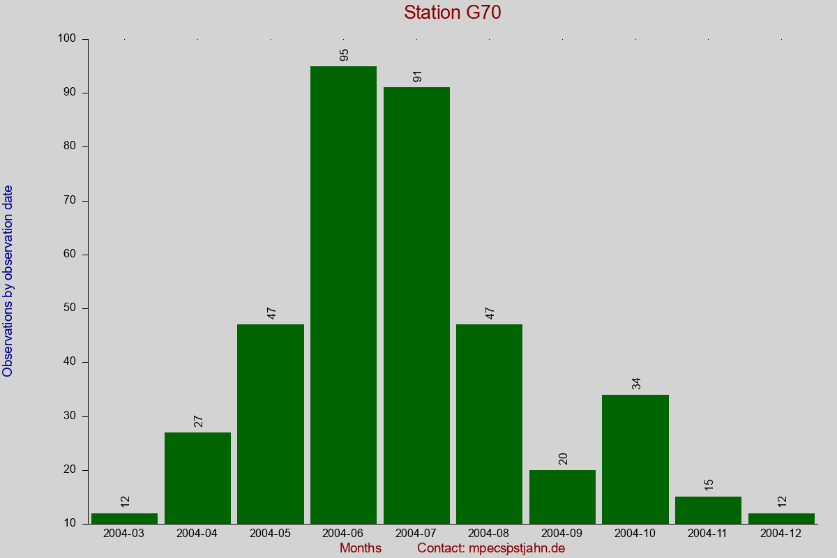 Observation totals by observation interval for station G70