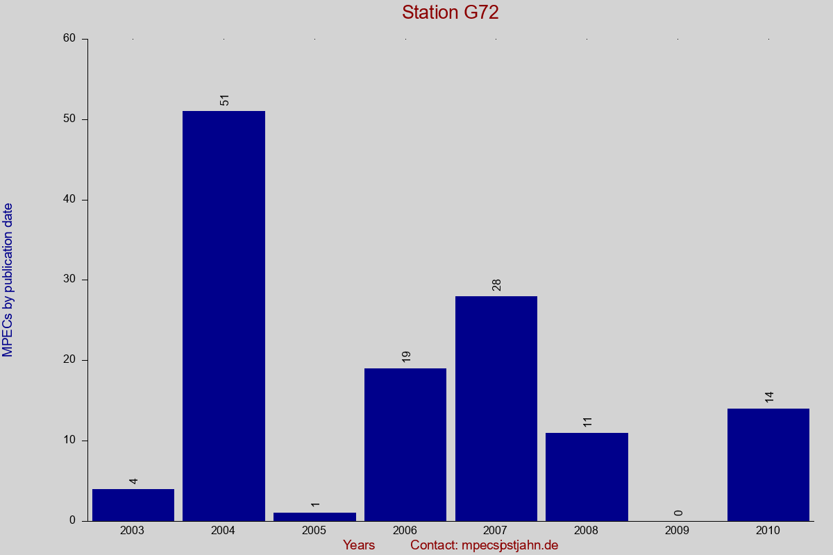 MPEC totals by publication interval for station G72