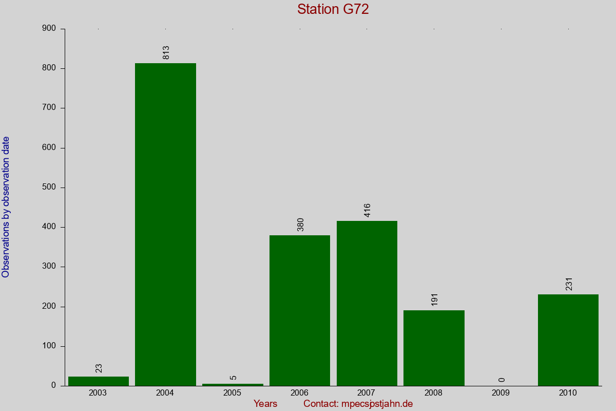 Observation totals by observation interval for station G72