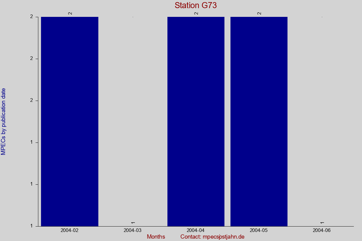 MPEC totals by publication interval for station G73