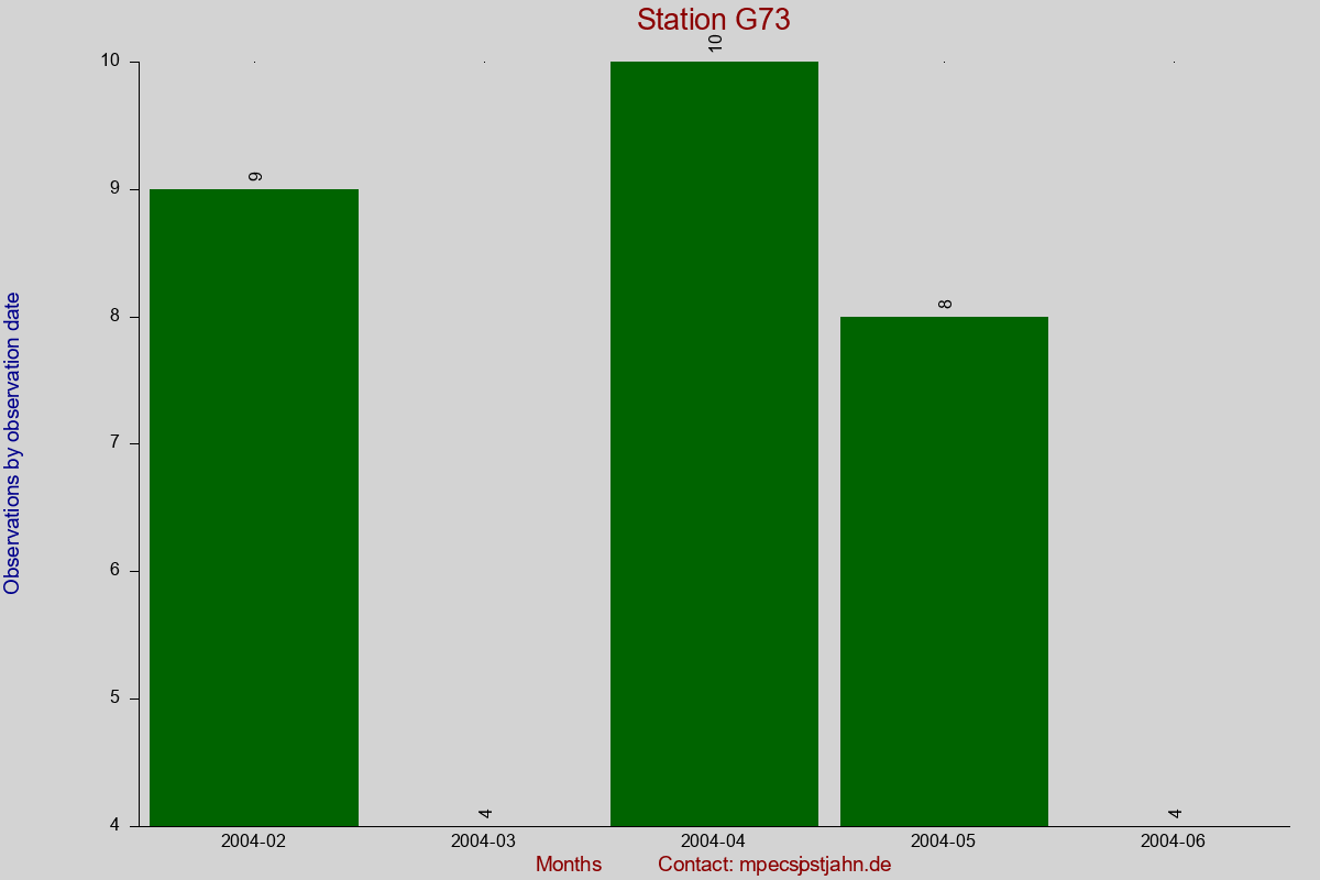 Observation totals by observation interval for station G73