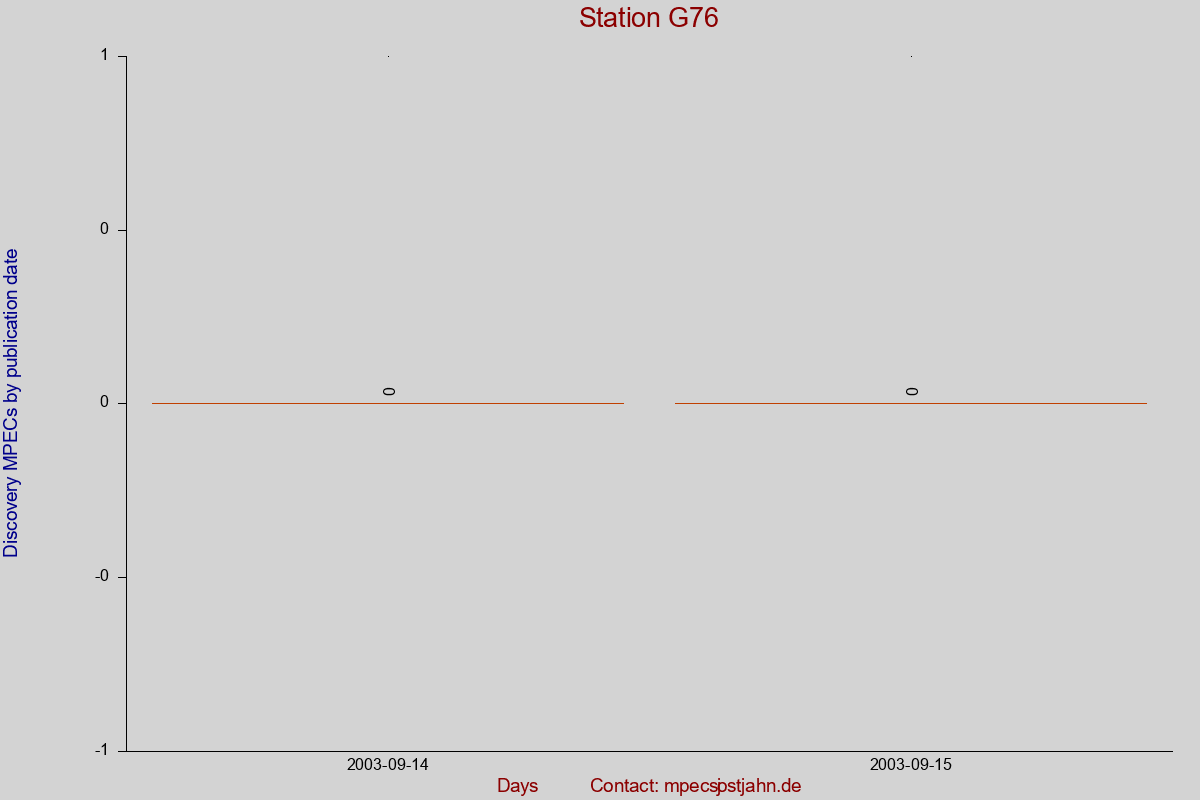 Discovery MPEC totals by publication interval for station G76
