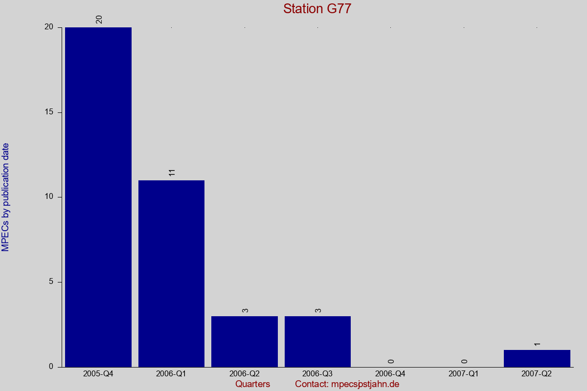 MPEC totals by publication interval for station G77