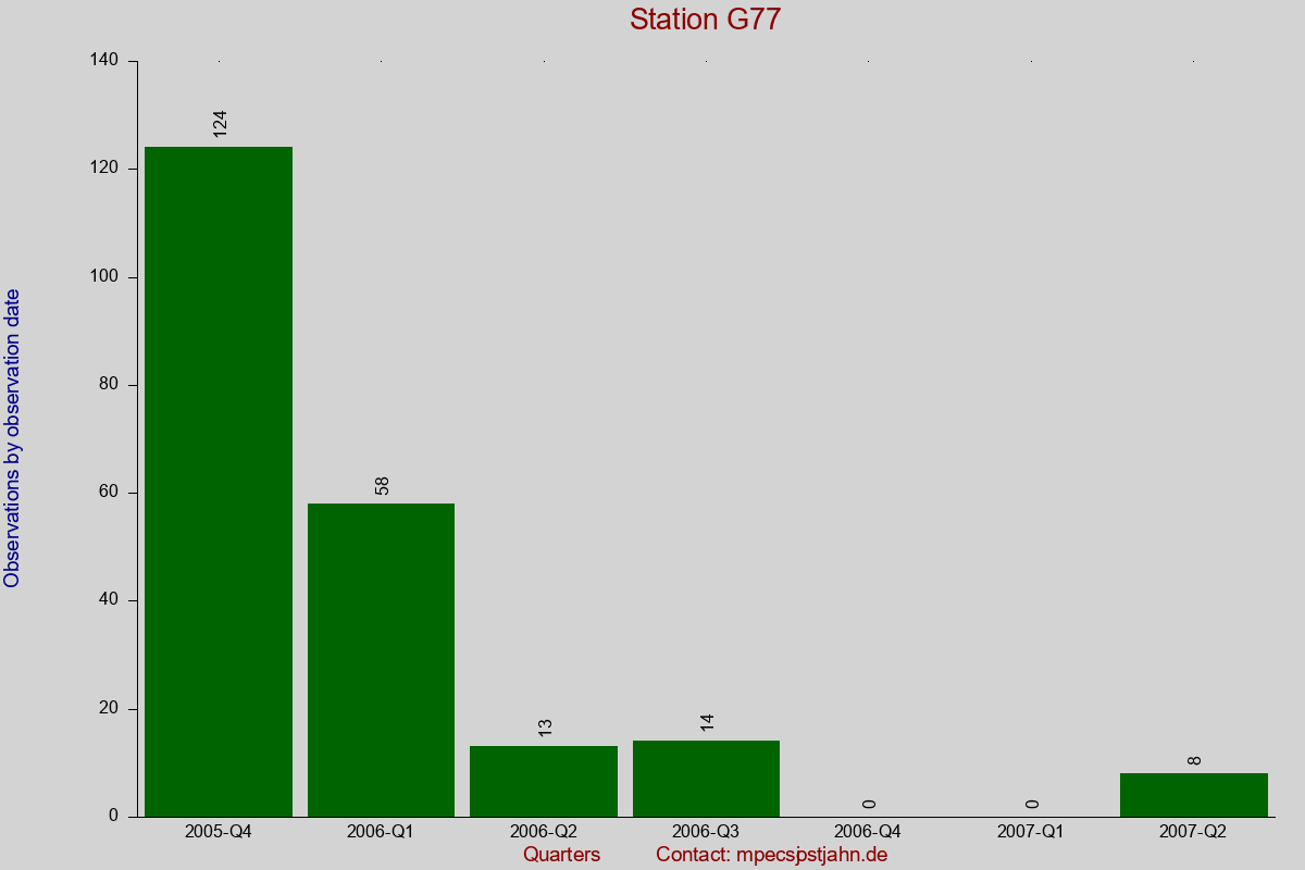 Observation totals by observation interval for station G77