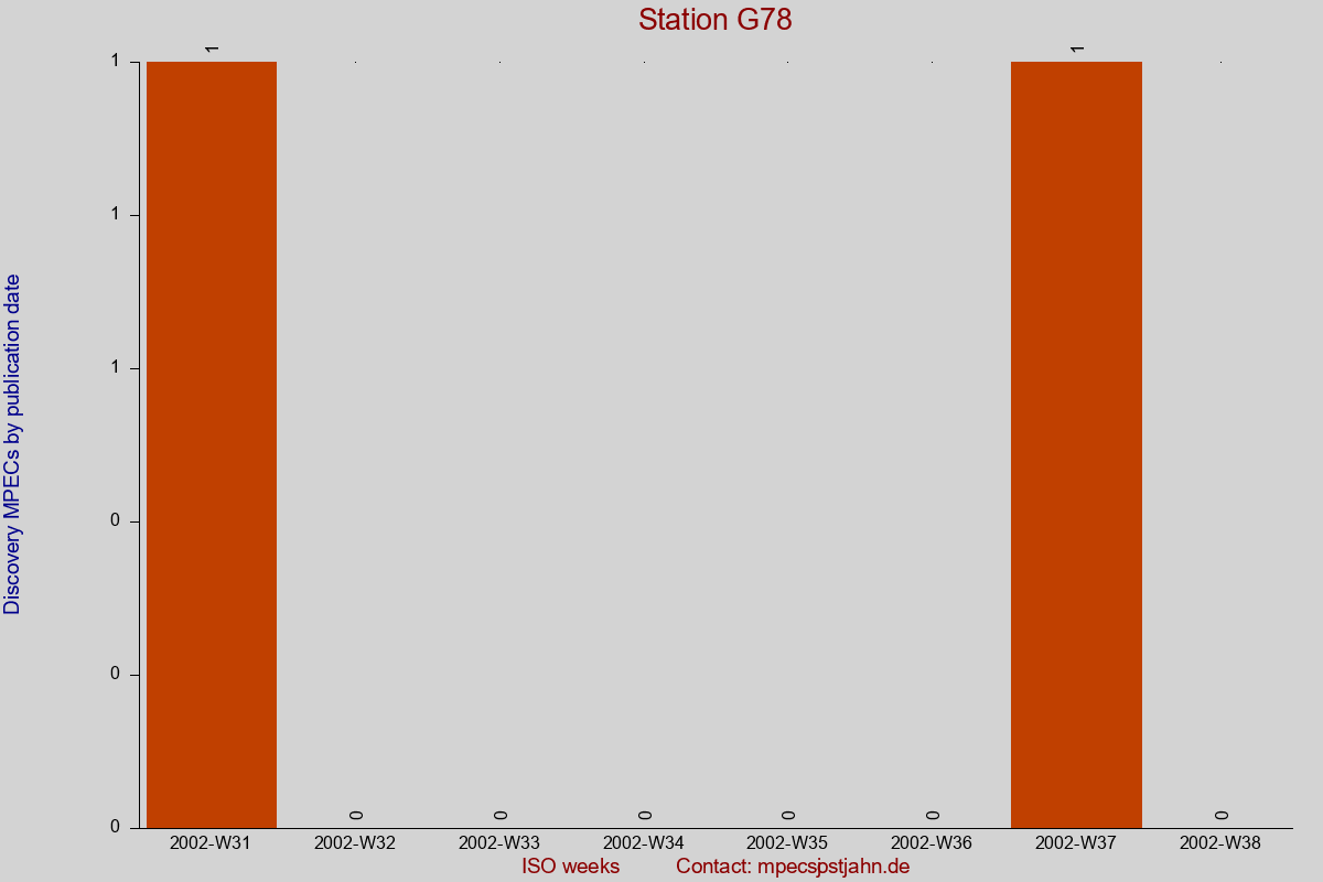 Discovery MPEC totals by publication interval for station G78
