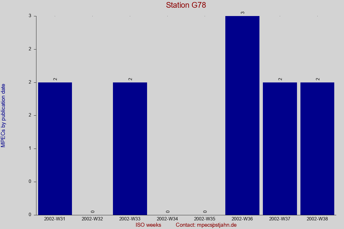 MPEC totals by publication interval for station G78