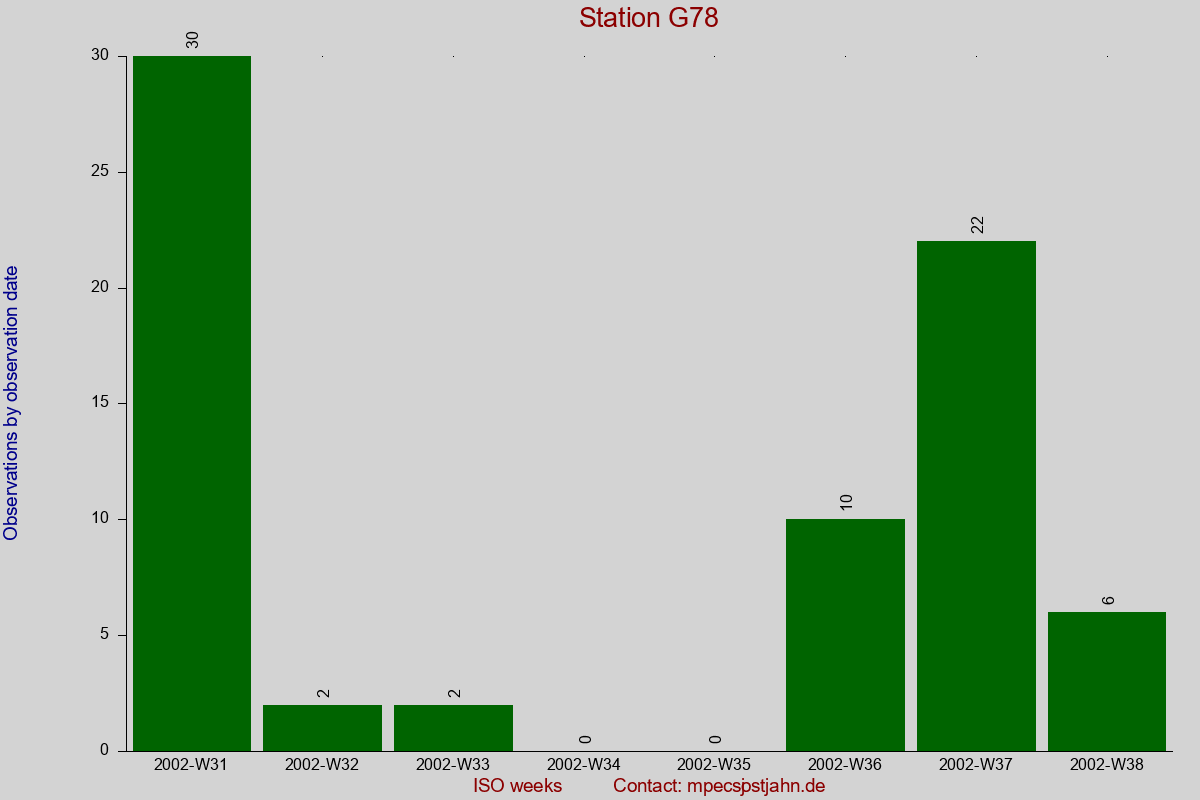 Observation totals by observation interval for station G78