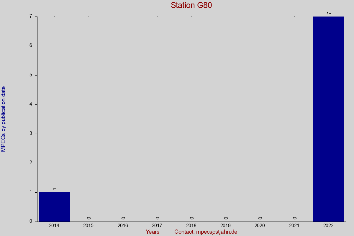 MPEC totals by publication interval for station G80