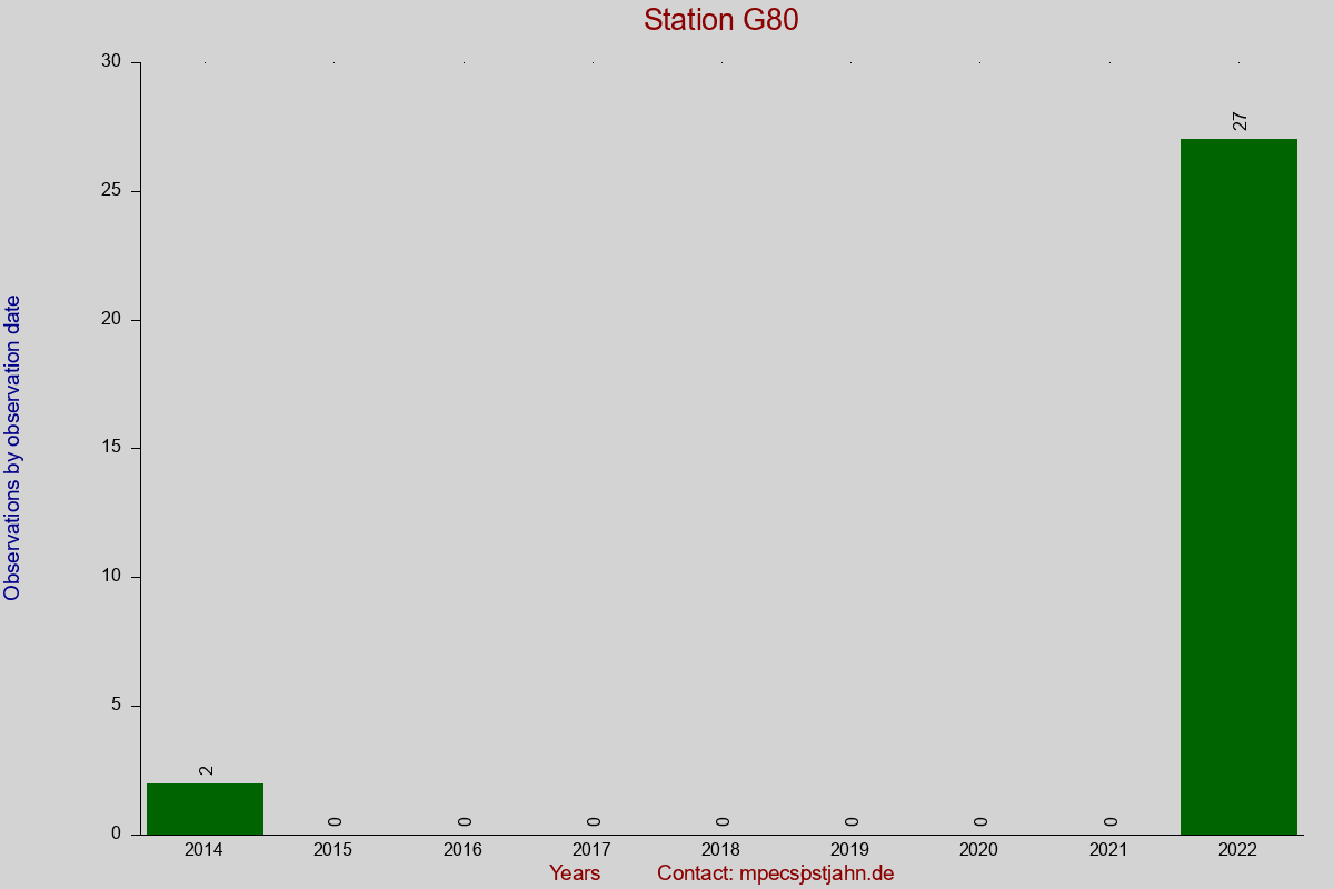 Observation totals by observation interval for station G80