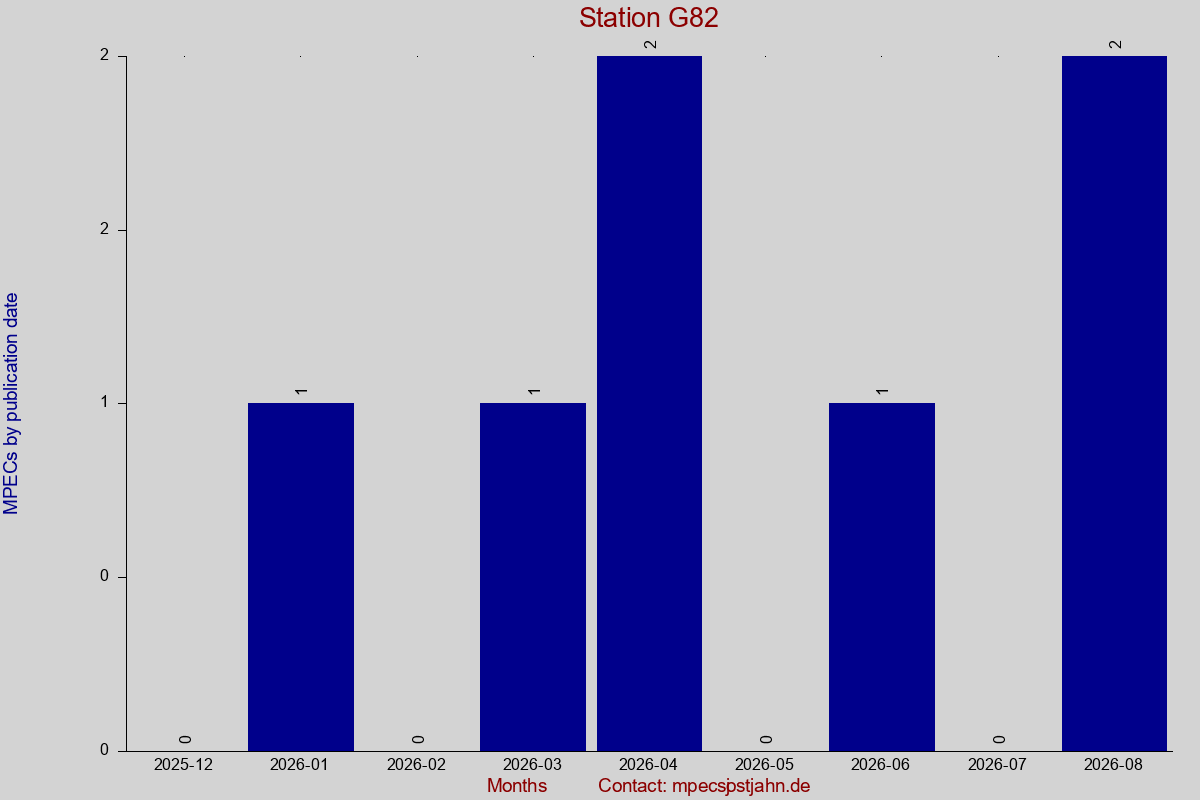MPEC totals by publication interval for station G82