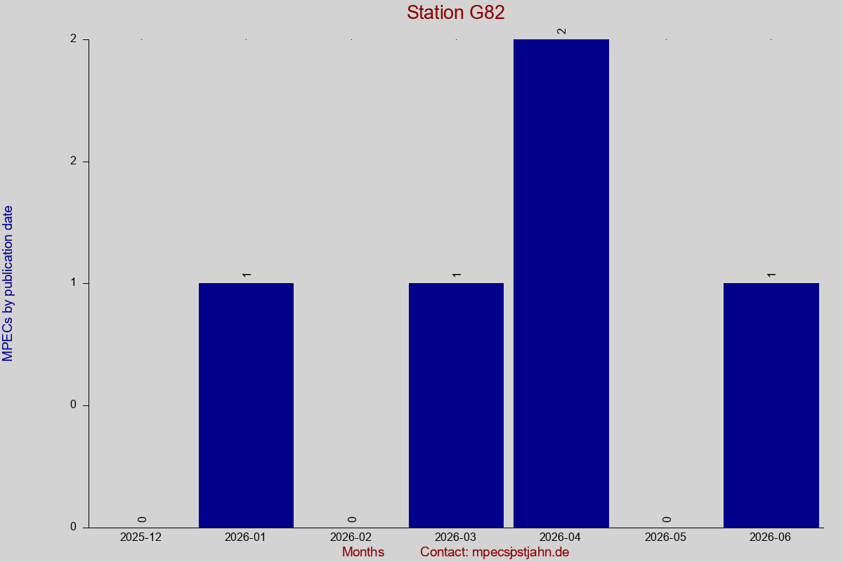 MPEC totals by publication interval for station G82