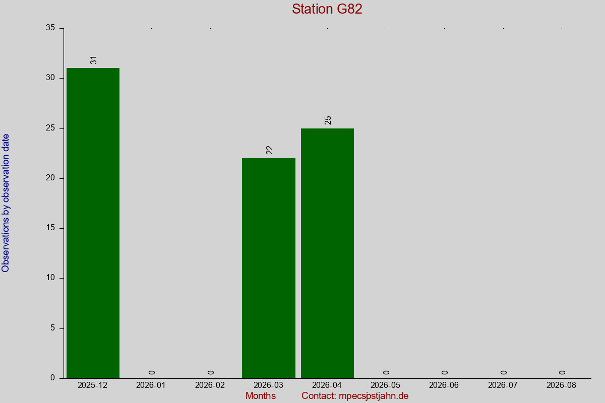 Observation totals by observation interval for station G82