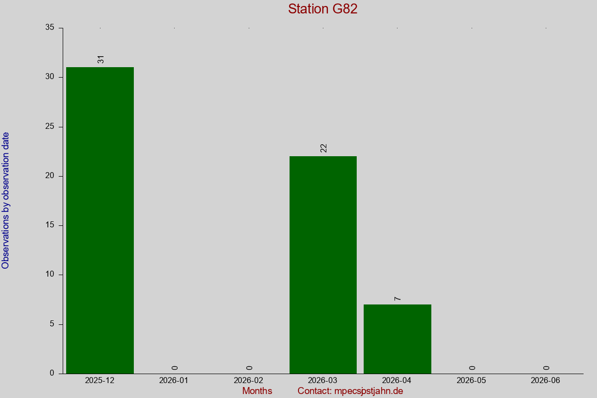 Observation totals by observation interval for station G82