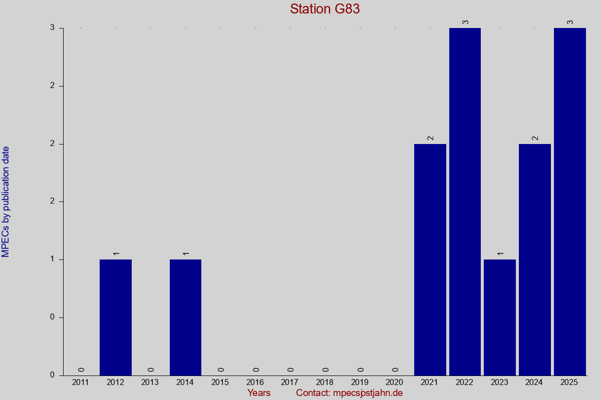 MPEC totals by publication interval for station G83
