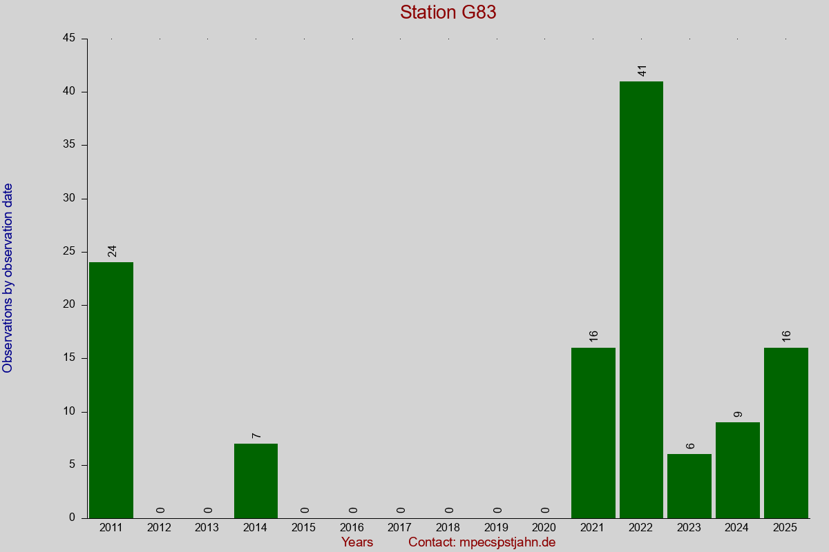 Observation totals by observation interval for station G83